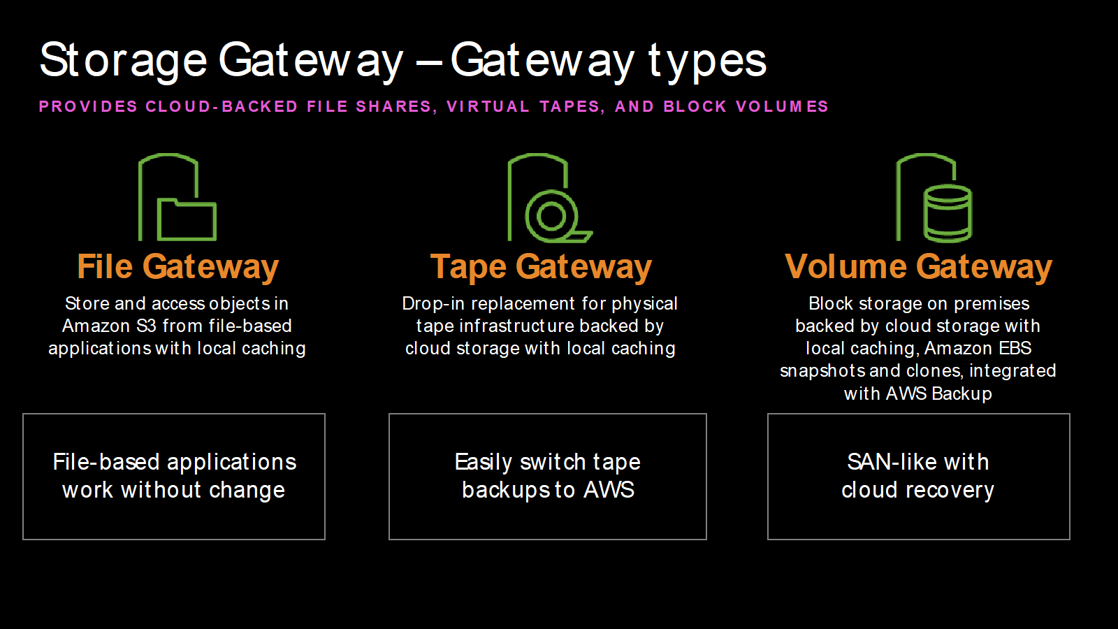 AWS Storage Gateway - Gateway Types - File Fateway, Tape Gateway, and Volume Gateway