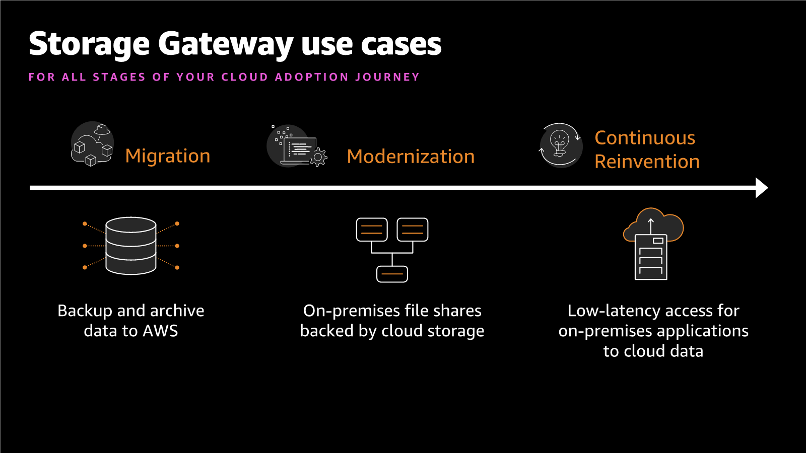 AWS Storage gateway use cases - Migration - Modernization - Continuous Reinvention