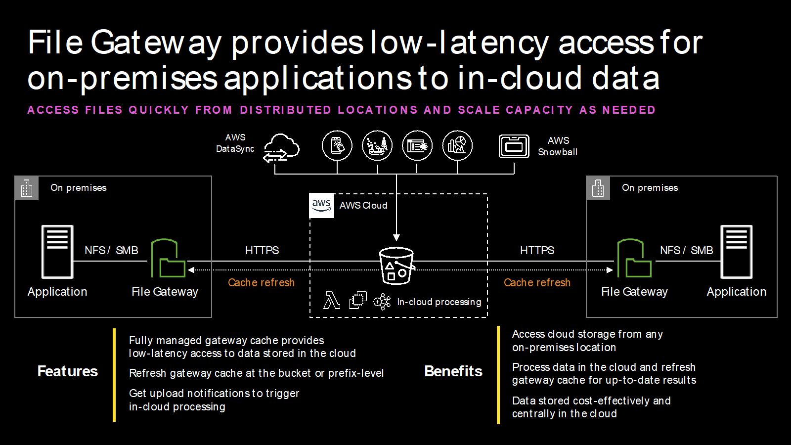 File Gateway provides low-latency access for on-premises applications to in-cloud data