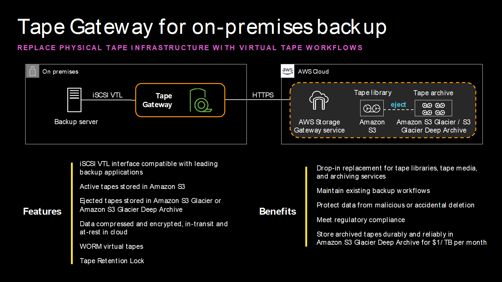 Tape Gateway for on-premises backup - replace physical tape infrastructure with virtual tape workflows