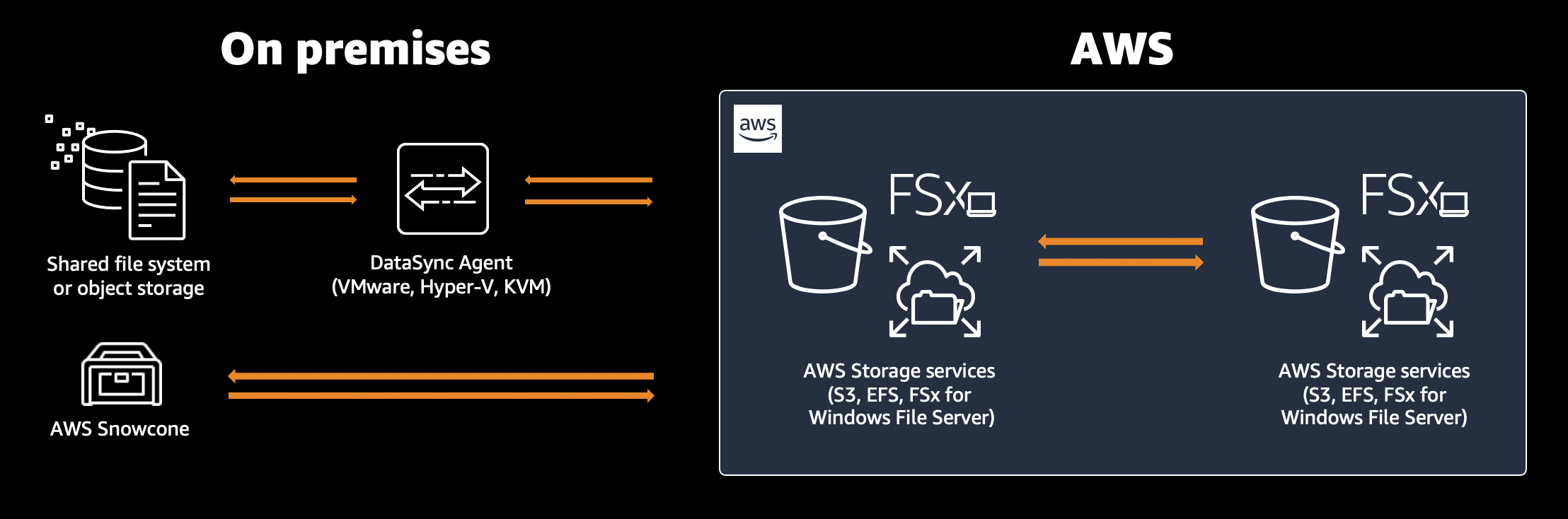 Use AWS Datasync to quickly and securly transfer data from on-premises to the Cloud and between services in the Cloud