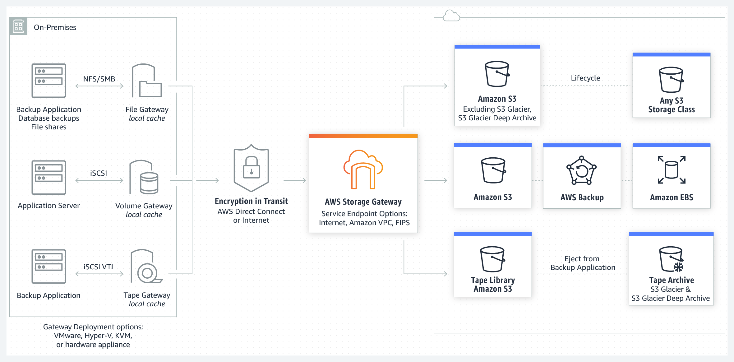 Implementing a backup solution with AWS Storage Gateway