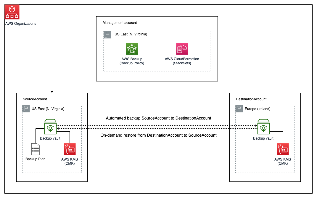 Secure recovery with cross-account backup and Cross-Region copy using AWS Backup