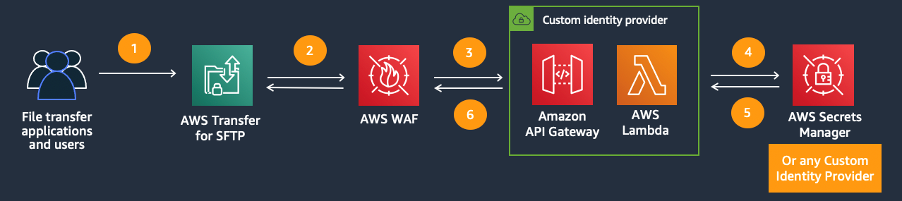 Securing AWS Transfer Family with AWS Web Application Firewall and Amazon API Gateway