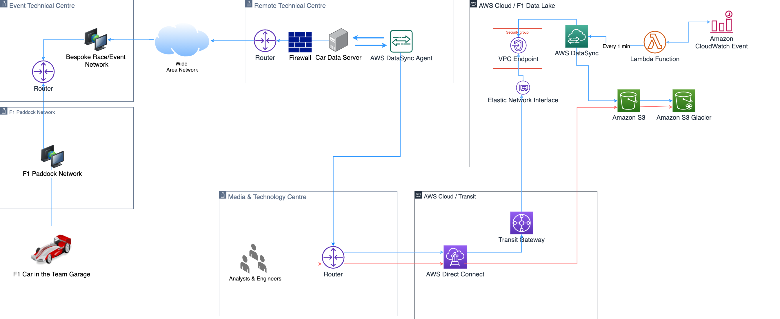 Figure 1 - FORMULA 1 car-to-cloud flow using AWS DataSync