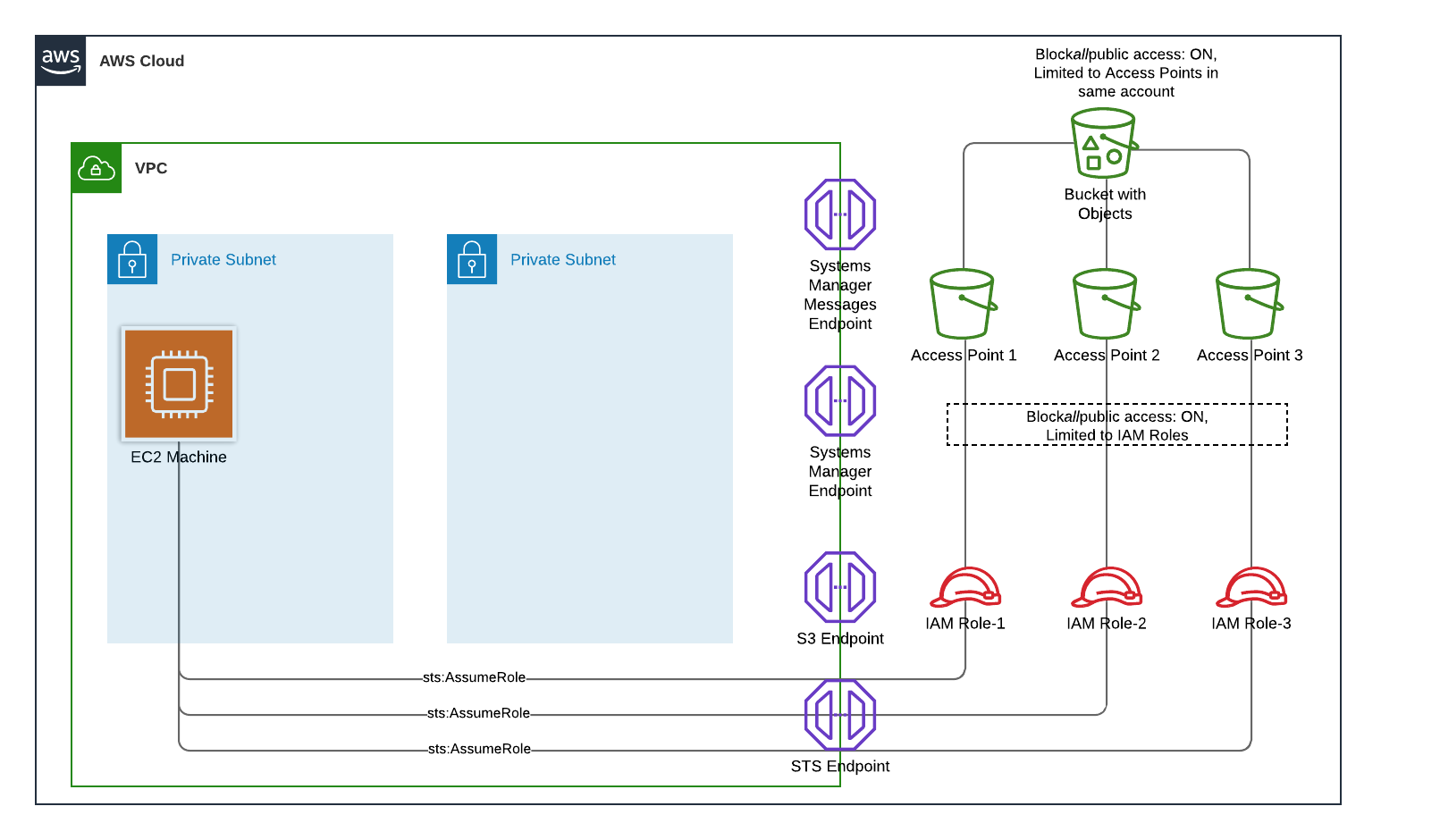 Figure 1 - Securing data in a virtual private cloud using Amazon S3 Access Points