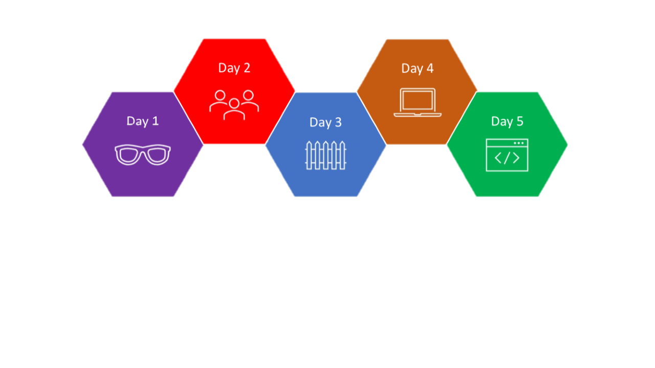 eplus 5-day framework for replicating all workloads and doing initial app testing in AWS