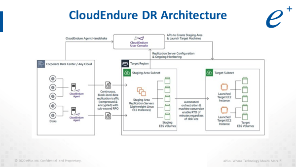 eplus CloudEndure DR Architecture