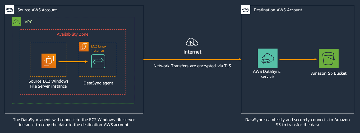 aws s3 copy between buckets different accounts