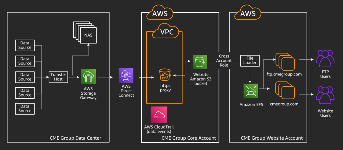 CME Group deployment of AWS Storage Gateway to enable their data migration to the AWS Cloud