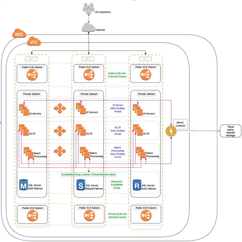 Infor LN ERP application using a third-party hosted storage solution