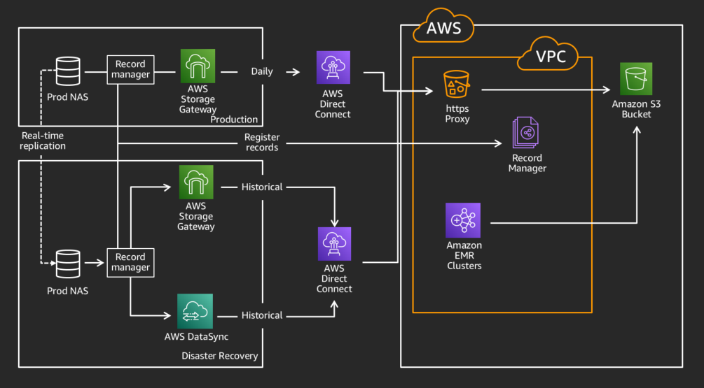 Using AWS Direct Connect during the migration using AWS Storage Gateway to migrate over a petabyte without disrupting workloads