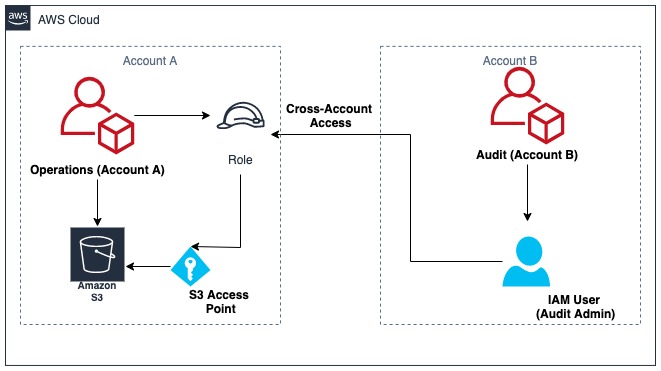 Using Amazon S3 Access Points to enable cross-account access of buckets on Amazon S3