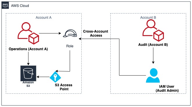 Aws Iam Cross Account Access 3 Options For Cross account VPC Access Aws Iam Cross Account Access 3 Options For Cross account VPC Access
