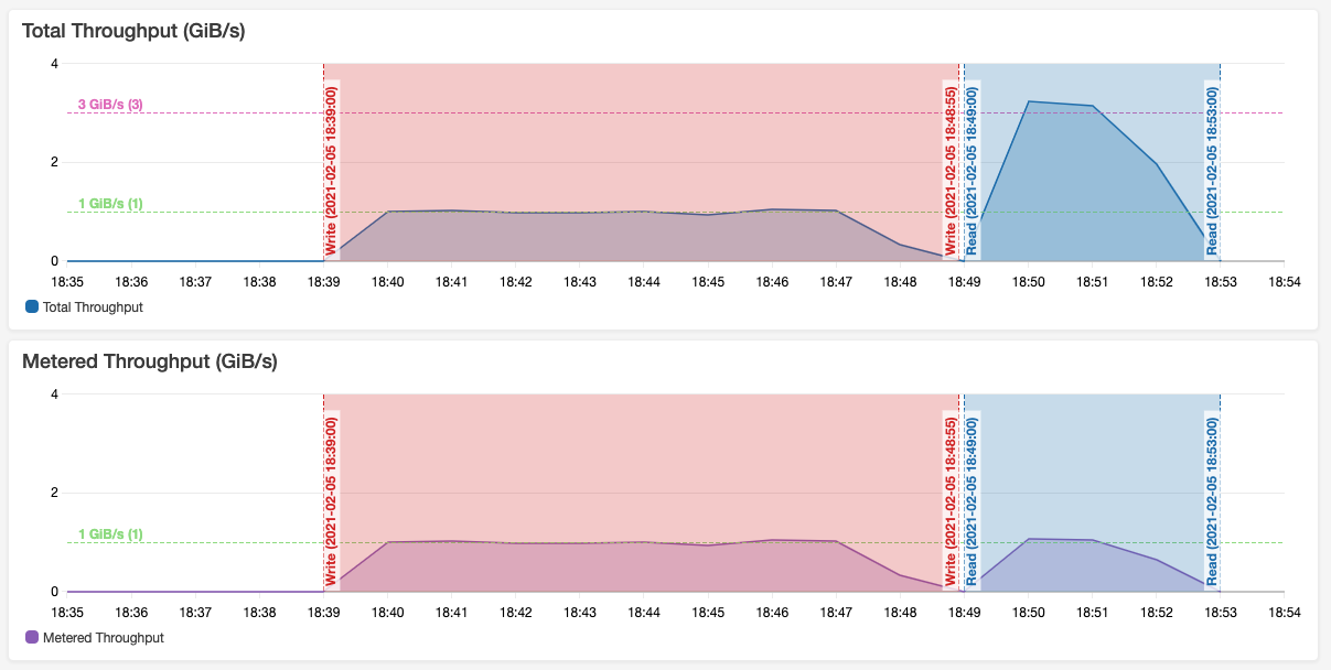 TotalIOBytes and MeteredIOBytes on CloudWatch during a run of the application - write drives 1 GBs and read drives 3 GBs