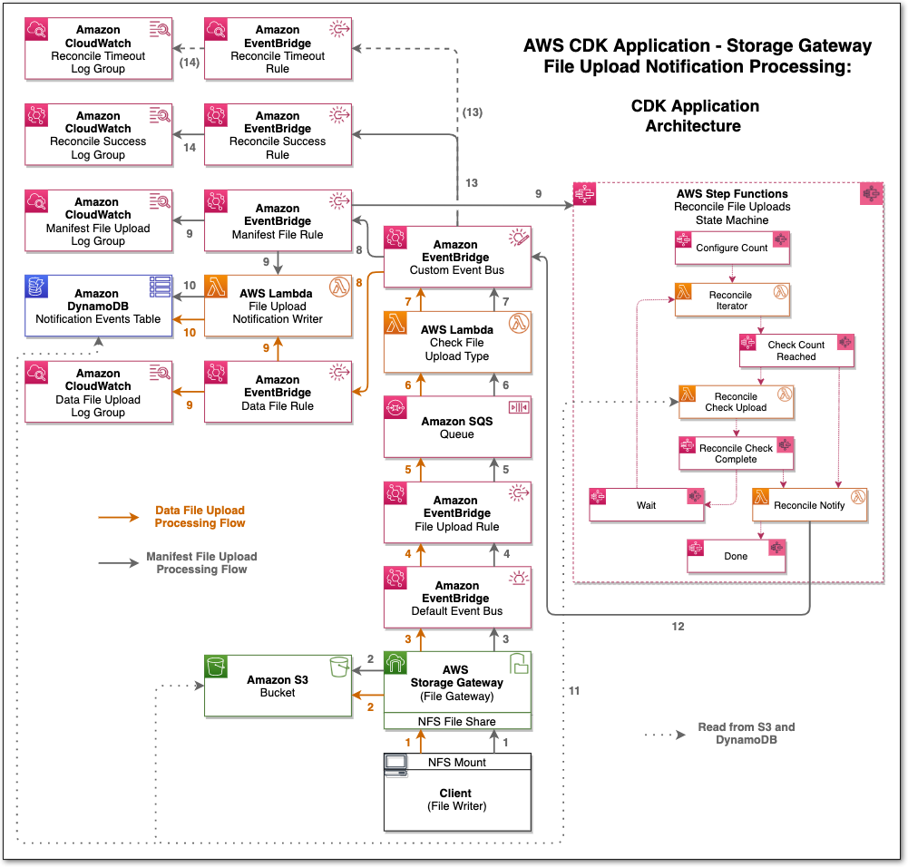 A data pipeline processing workflow that provides for the backup and recovery of critical business assets