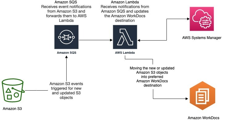 automatically synching files from Amazon S3 to Amazon WorkDocs is to set up an auto sync tool using a Python module in AWS Lambda