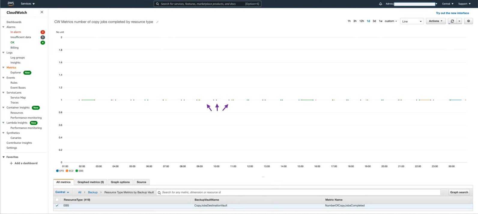 Here we are measuring the NumberOfCopyJobsCompleted resource type over time for Amazon EBS.