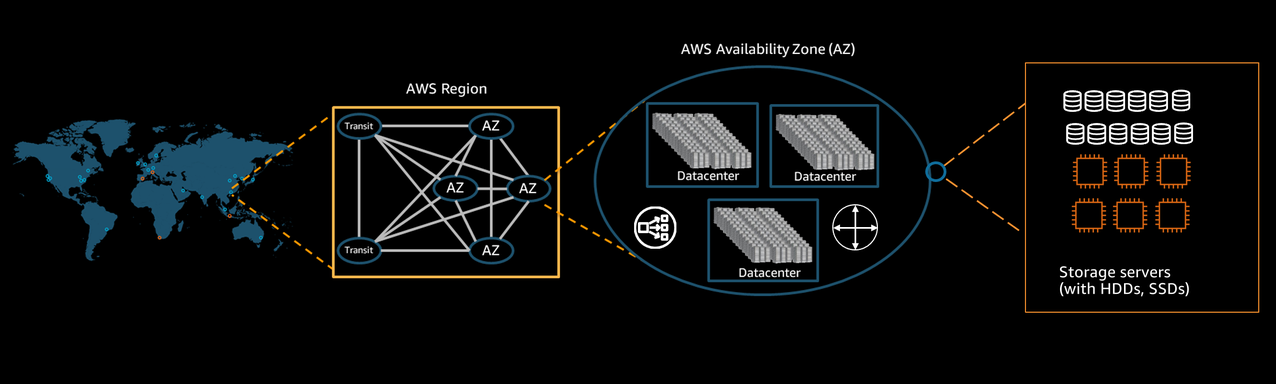 End-to-end robustness in Amazon S3