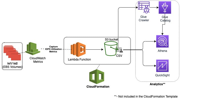 Visualizing usage of Provisioned IOPS volumes on Amazon EBS for analysis