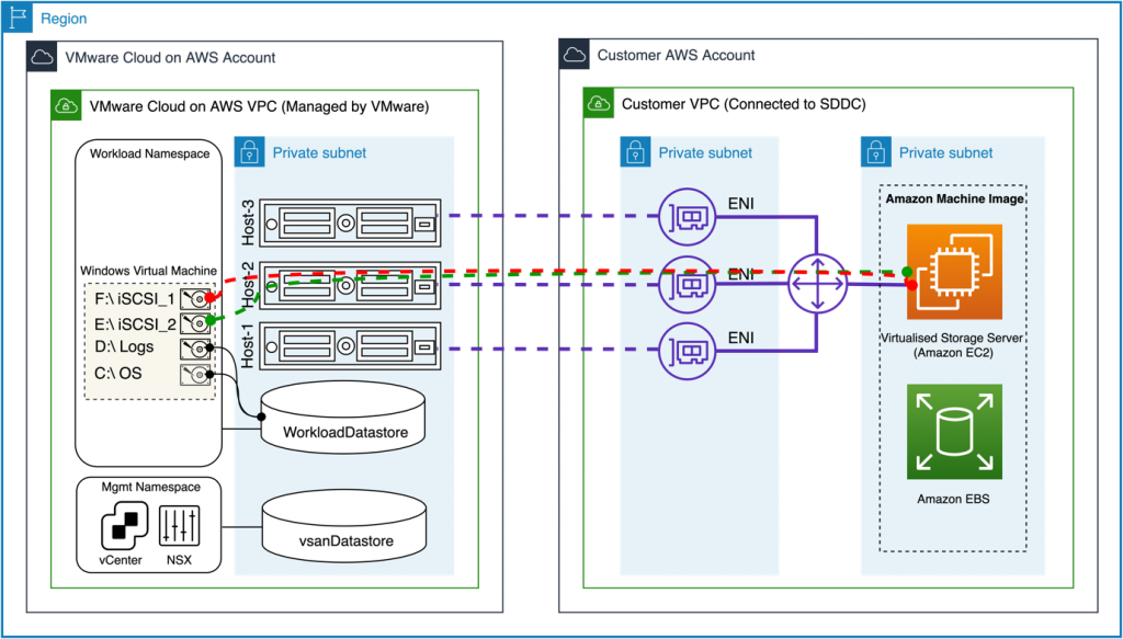 AWS Partner Network (APN) storage partners