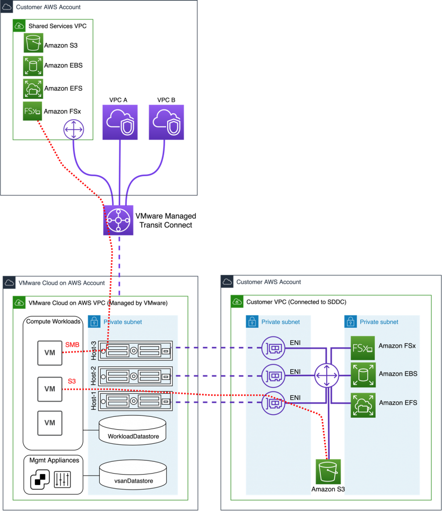 Storage options and designs for VMware Cloud on AWS LaptrinhX