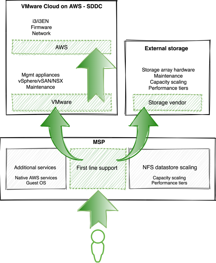 Managed Services Provider (MSP) storage support