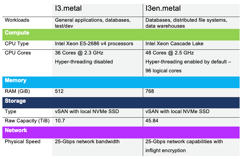 The type of EC2 instance selected when creating a cluster ultimately decides your choice of vSan storage.