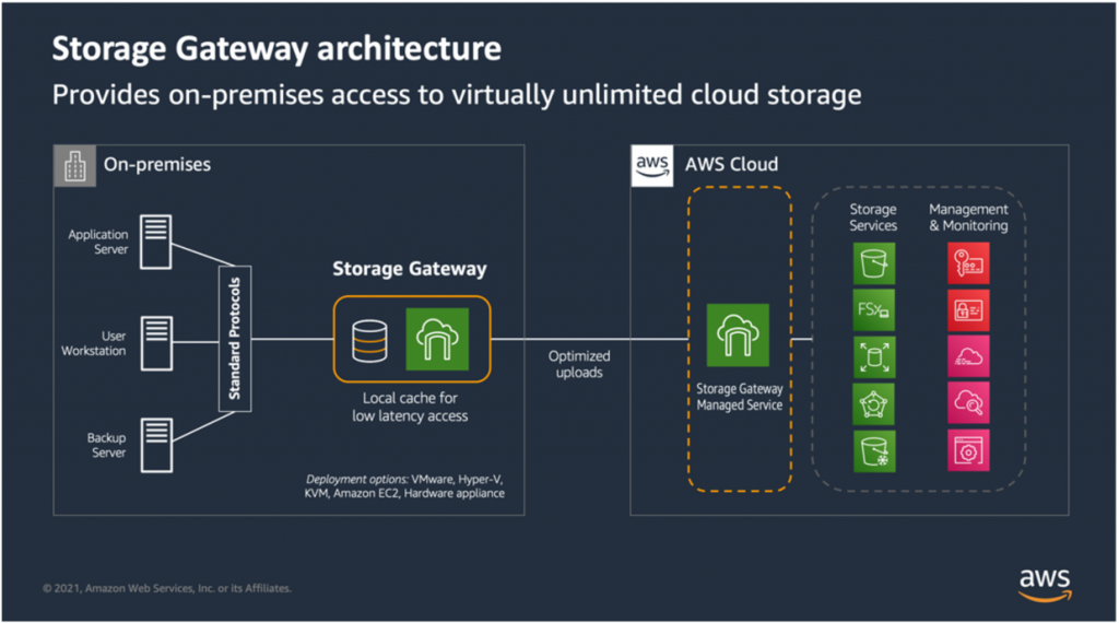 Figure 2 (2021) - High-level architecture of Storage Gateway