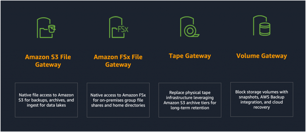 Storage Gateway four gateway types - Amazon S3 File Gateway, Amazon FSx File Gateway, Tape Gateway, Volume Gateway