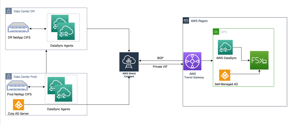 file storage data migration to Amazon FSx for Windows File Server using AWS DataSync