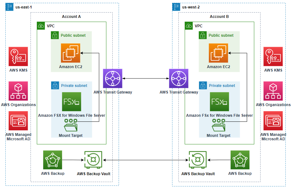 key components involved in deploying Amazon FSx cross-region - cross-account copy jobs