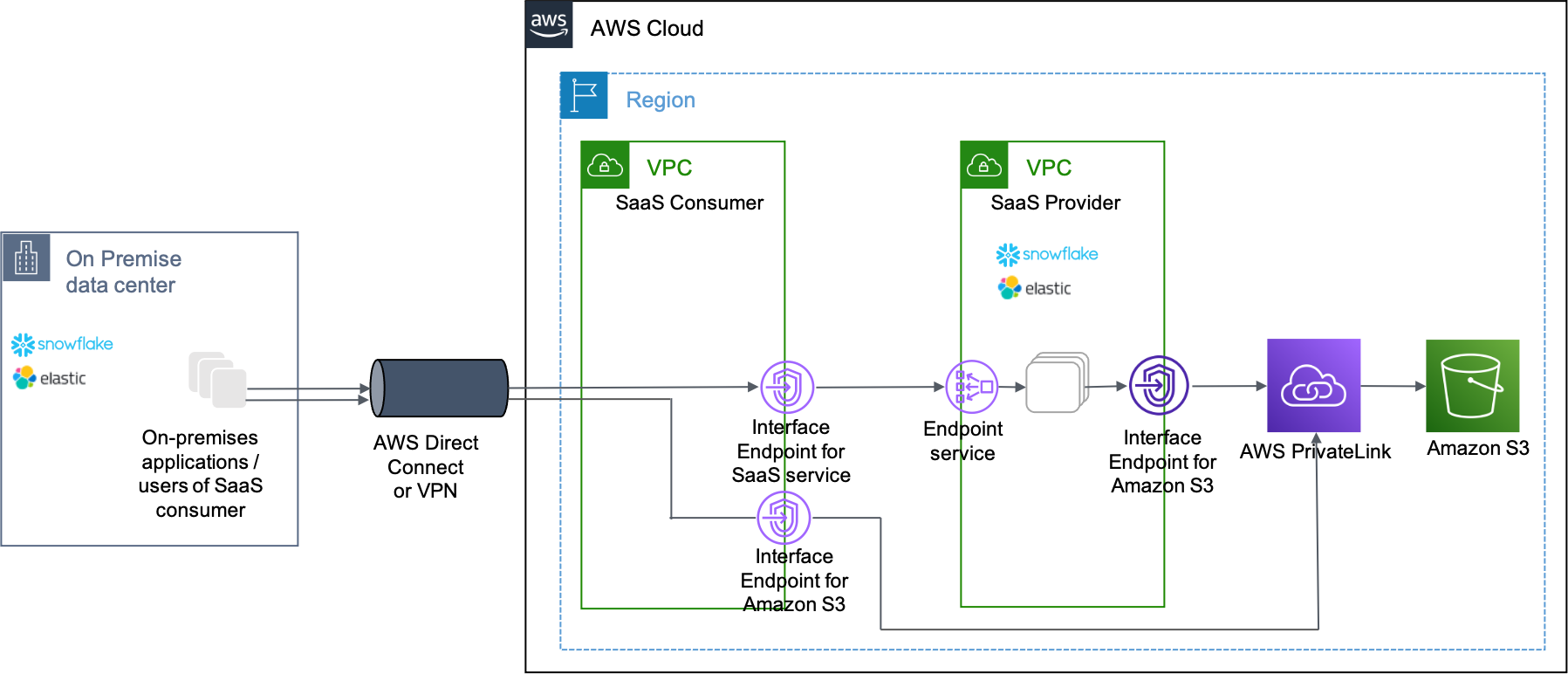 AWS Data and Analytics partners architecture diagram of AWS PrivateLink for Amazon S3