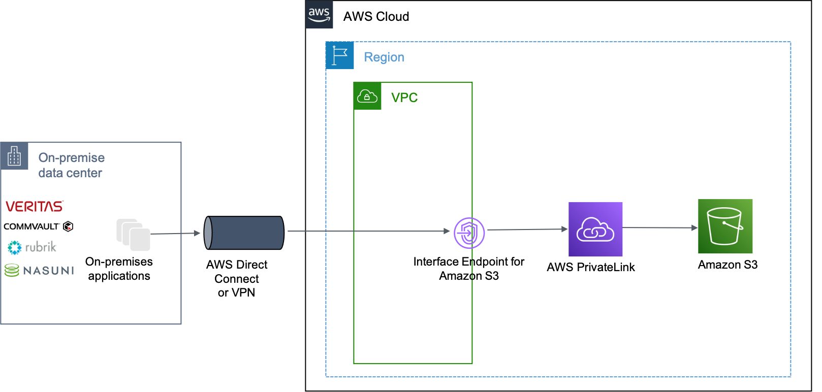 AWS Storage Partners architecture diagram of Amazon S3 support for AWS PrivateLink