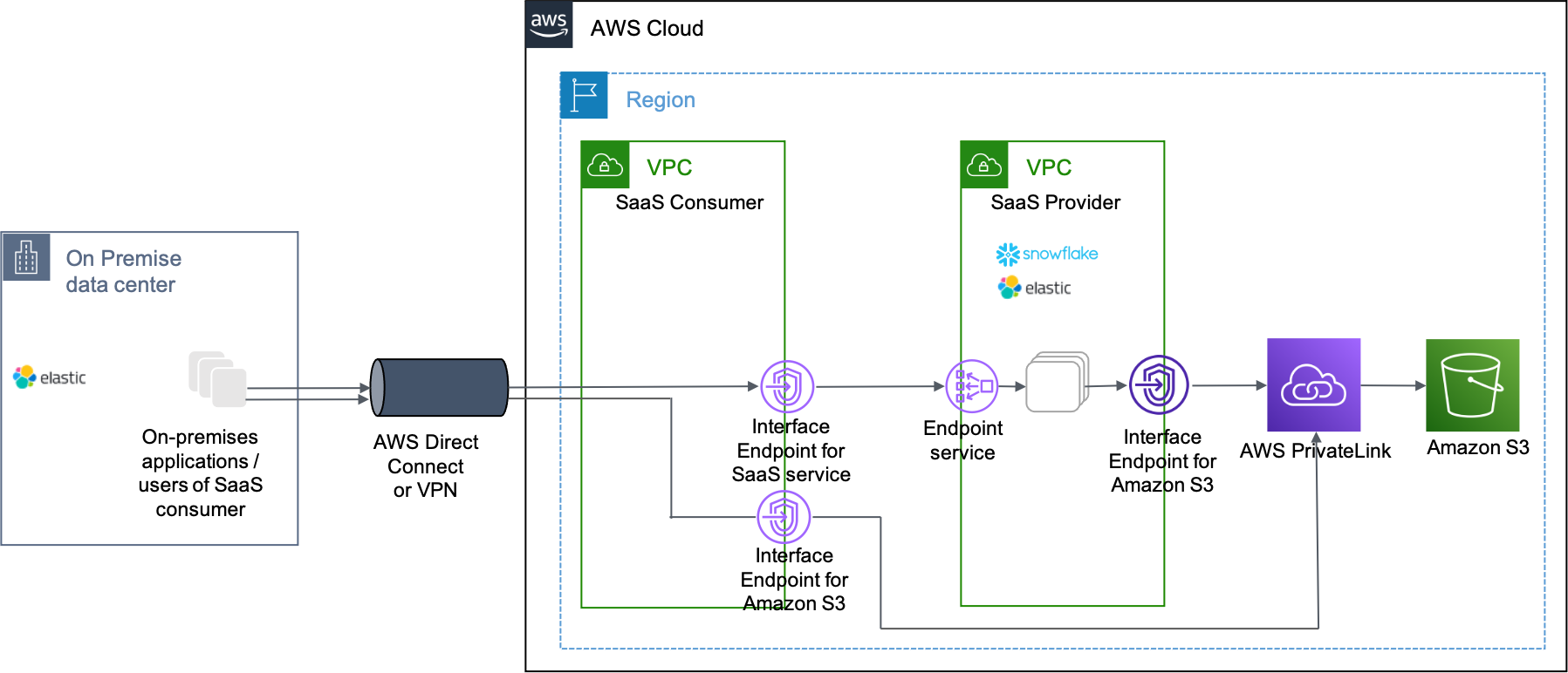 AWS Data and Analytics partners architecture diagram of AWS PrivateLink for Amazon S3