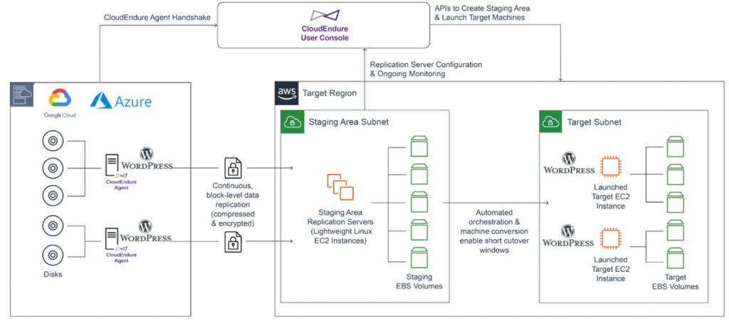 CloudEndure Migration architecture example - migrate vm from GCP and Azure to AWS (1)