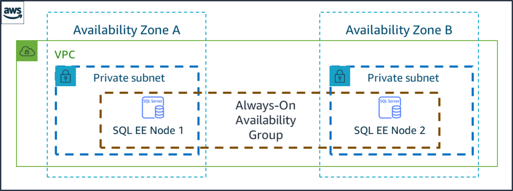 Figure 1. SQL Server Always-On Availability Group on AWS