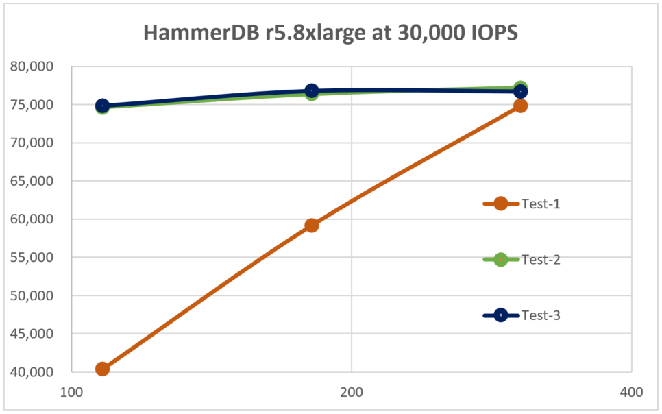 Figure 2. HammerDB performance results for r5.8xlarge at 30,000 IOPS