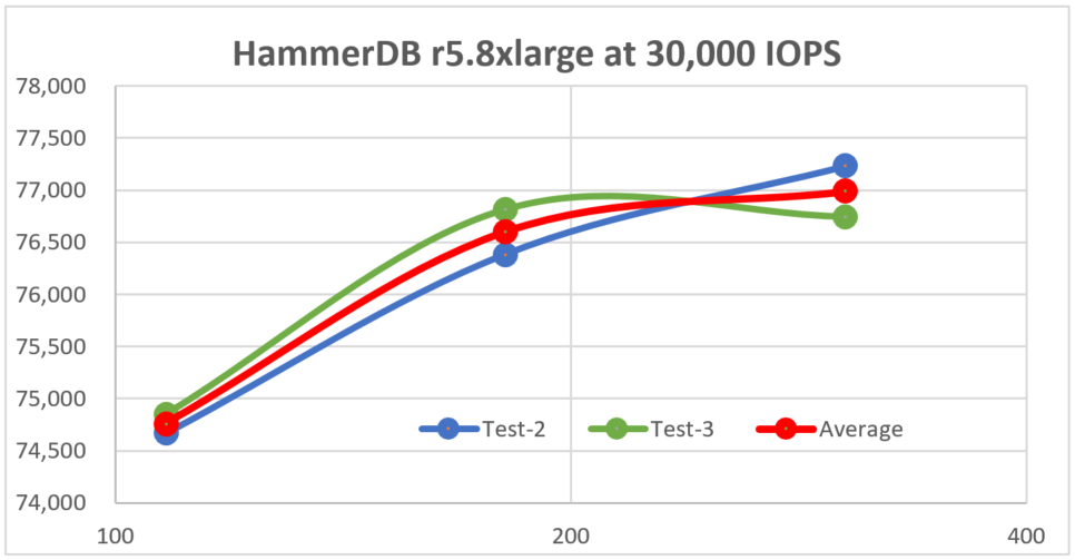 Figure 3. HammerDB performance results for the last two series on r5.8xlarge at 30,000 IOPS