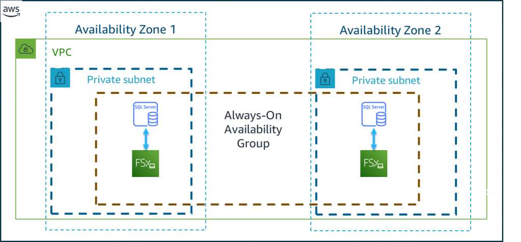 Figure 5. SQL Server Always-On Availability Group with storage in Amazon FSx