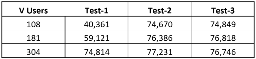 Table 2. Initial test results (1)