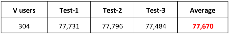 Table 3. Baseline performance test results (1)