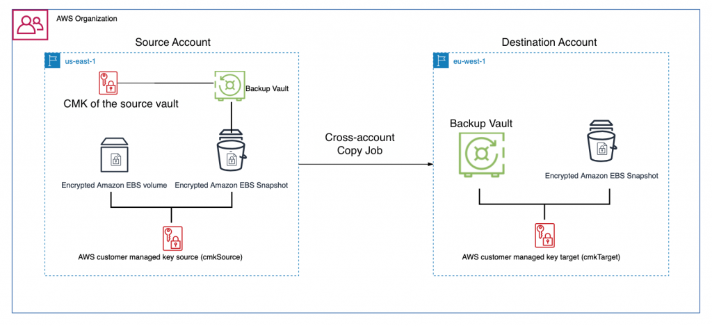 Create and share encrypted backups across accounts and Regions using AWS Backup