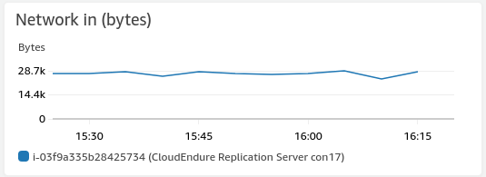 Network in (bytes) metric found in the Monitoring tab of the CloudEndure DR console