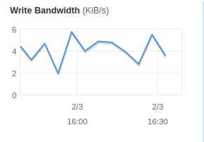 Write Bandwidth metric found in the Monitoring tab of the CloudEndure DR console