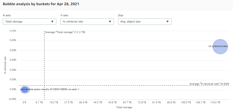 bubble analysis chart on the bucket tab of the dashboard - S3 Storage Lens
