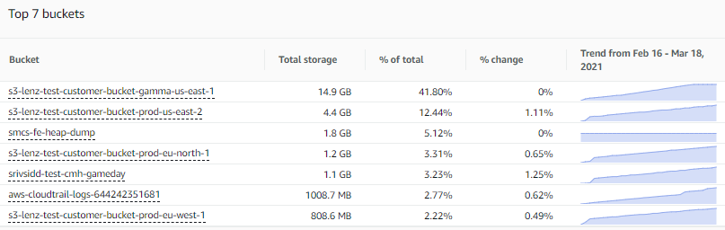 the top buckets section of the overview tab of your S3 Storage Lens dashboard to see a ranking of your largest buckets.