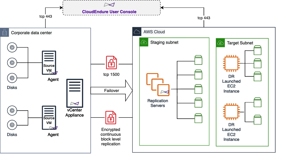 VMware vCenter Disaster Recovery using CloudEndure