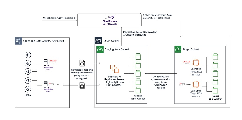 Migrate on-premises workloads to AWS Outposts using CloudEndure Migration - diagram