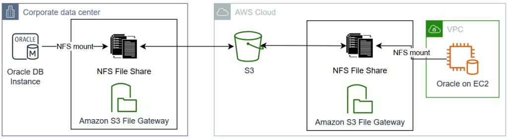 use amazon s3 as personal backup